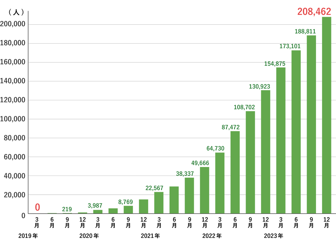特定技能在留外国人の推移
